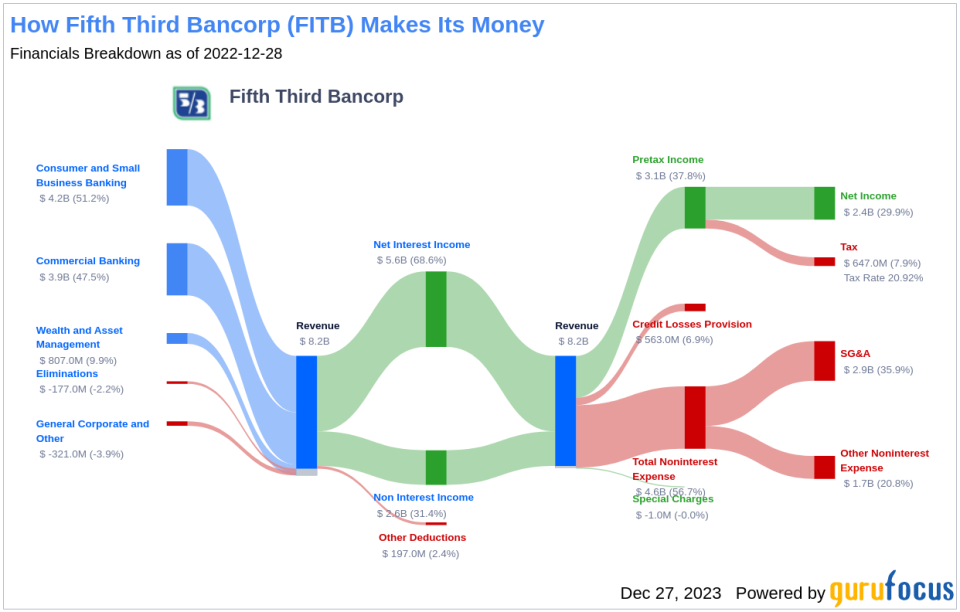 Fifth Third Bancorp's Dividend Analysis