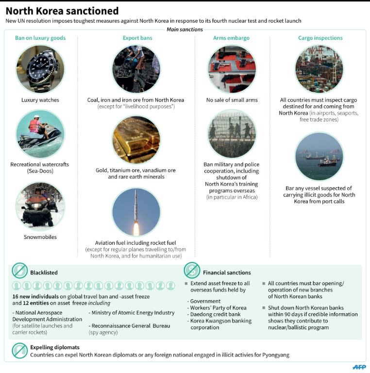 New sanctions imposed by the UN on North Korea in response to its fourth nuclear test and rocket launch