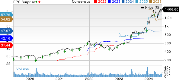 Broadcom Inc. Price, Consensus and EPS Surprise