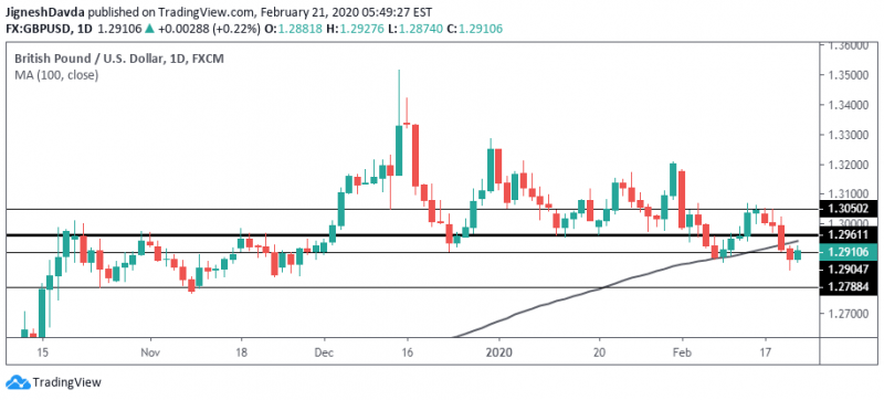 GBPUSD Daily Chart