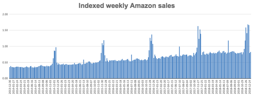 Amazon sales pump around Prime Day and the holiday season (Second Measure)