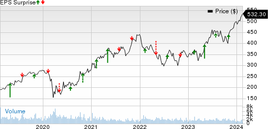 Martin Marietta Materials, Inc. Price and EPS Surprise