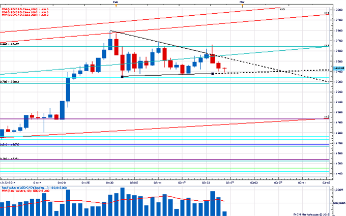 Price & Time: USD/CAD On Shaky Ground?