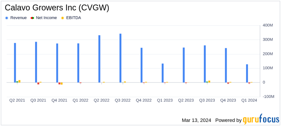 Calavo Growers Inc (CVGW) Faces Headwinds in Q1 2024 Despite Strong Avocado Pricing