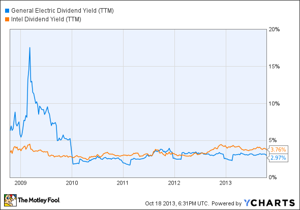 GE Dividend Yield (TTM) Chart