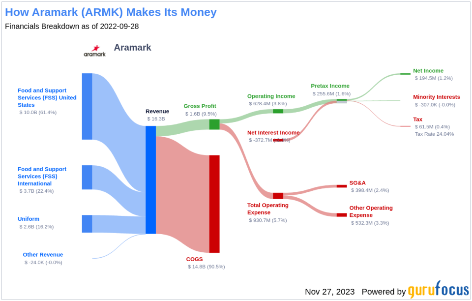 Aramark's Dividend Analysis