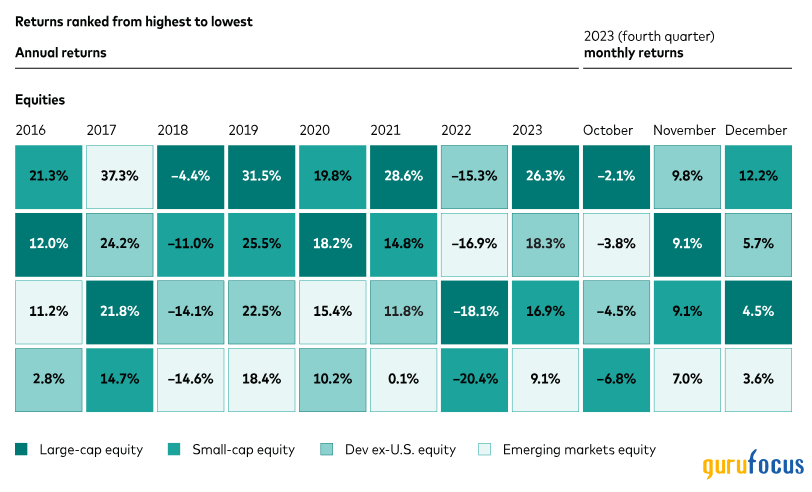 Vanguard Commentary: Building Resilient Portfolios Through Diversification