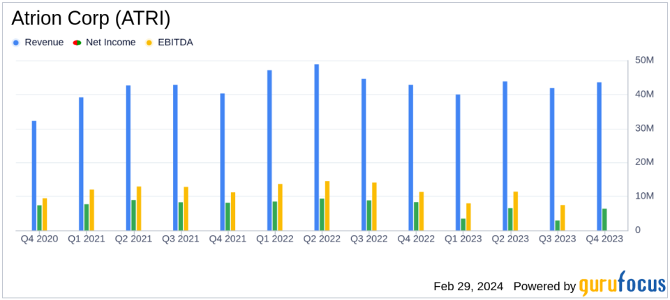 Atrion Corp (ATRI) Faces Headwinds: Full Year Revenue and Net Income Decline