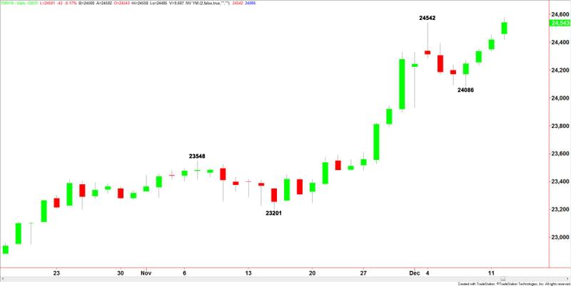 E-mini Dow Jones Industrial Average