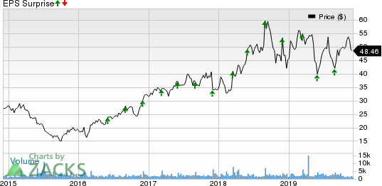 Semtech Corporation Price and EPS Surprise