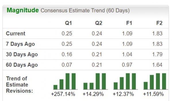 Zacks Investment Research