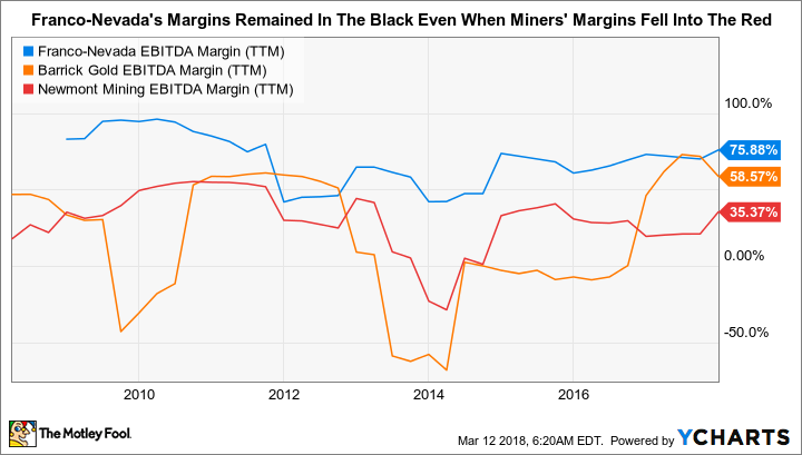 FNV EBITDA Margin (TTM) Chart