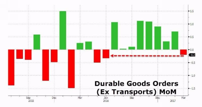 美國耐用品訂單表現 (扣除運輸類和新訂單)　圖片來源：Zerohedge