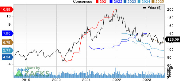 Revvity Inc. Price and Consensus