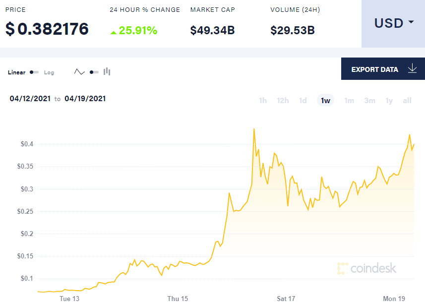 Dogecoin Price