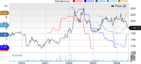 Elbit Systems Ltd. Price and Consensus