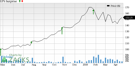 Caterpillar (CAT) is seeing favorable earnings estimate revision activity and has a positive Zacks Earnings ESP heading into earnings season.