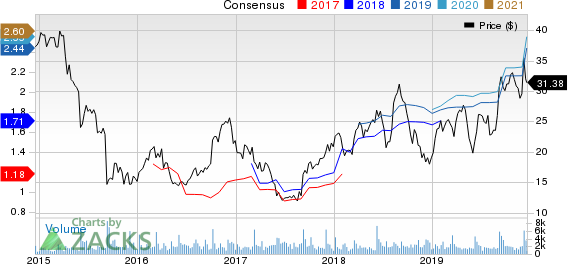 Zumiez Inc. Price and Consensus