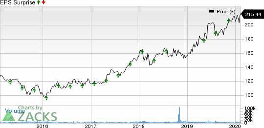 Linde plc Price and EPS Surprise