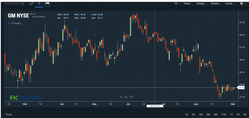 GM stock chart. Source: FXEMPIRE