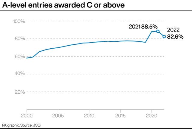 A-level entries awarded C or above