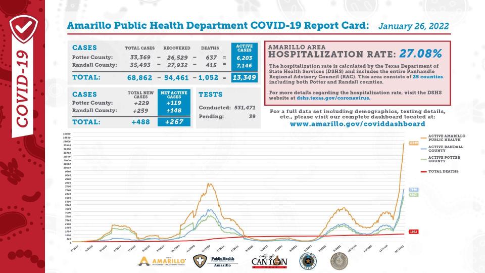 Wednesday's COVID-19 report card, issued weekdays by the Amarillo Public Health Department.