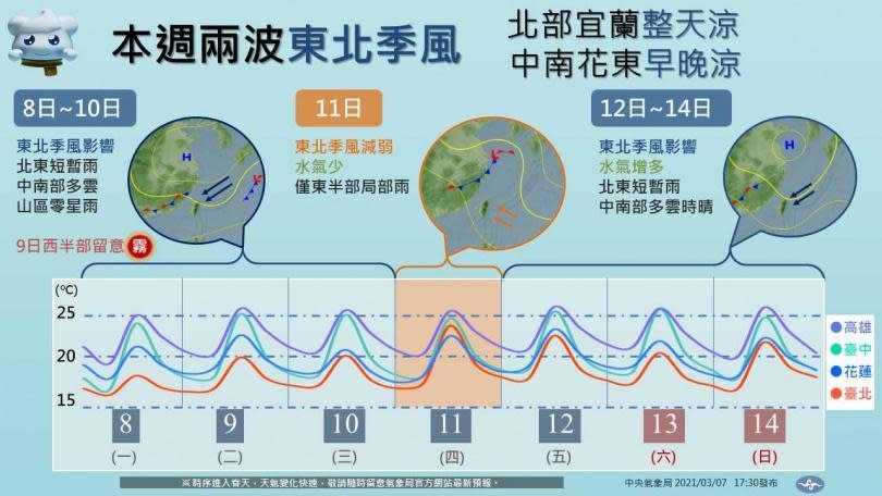 本週連續兩波東北季風。（中央氣象局）