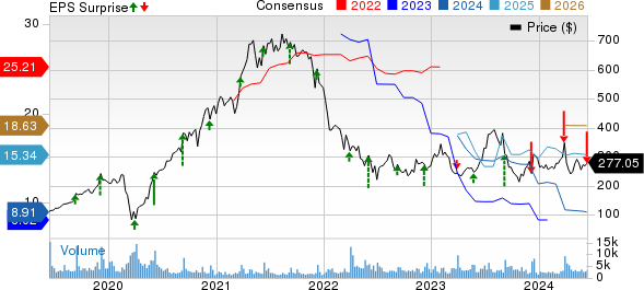 RH Price, Consensus and EPS Surprise