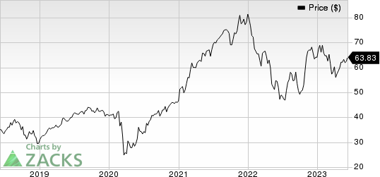 Johnson Controls International plc Price