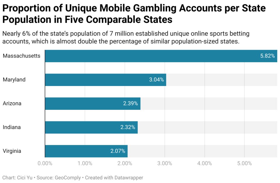 Compared to states of similar size, Massachusetts residents have created more online betting accounts per person.