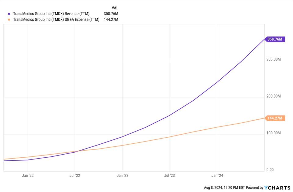 TMDX Revenue (TTM) Chart