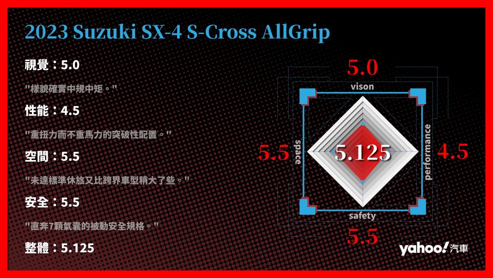 2023 Suzuki SX-4 S-Cross AllGrip 分項評比。