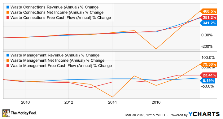 WCN Revenue (Annual) Chart