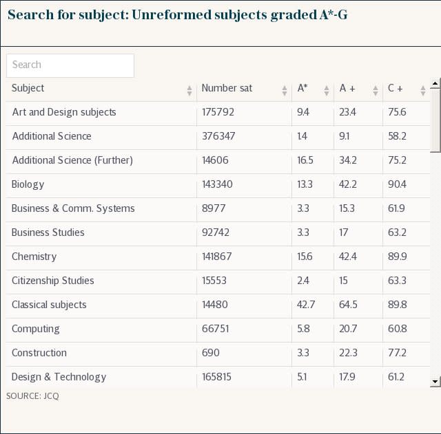 Search for subject: Unreformed subjects graded A*-G