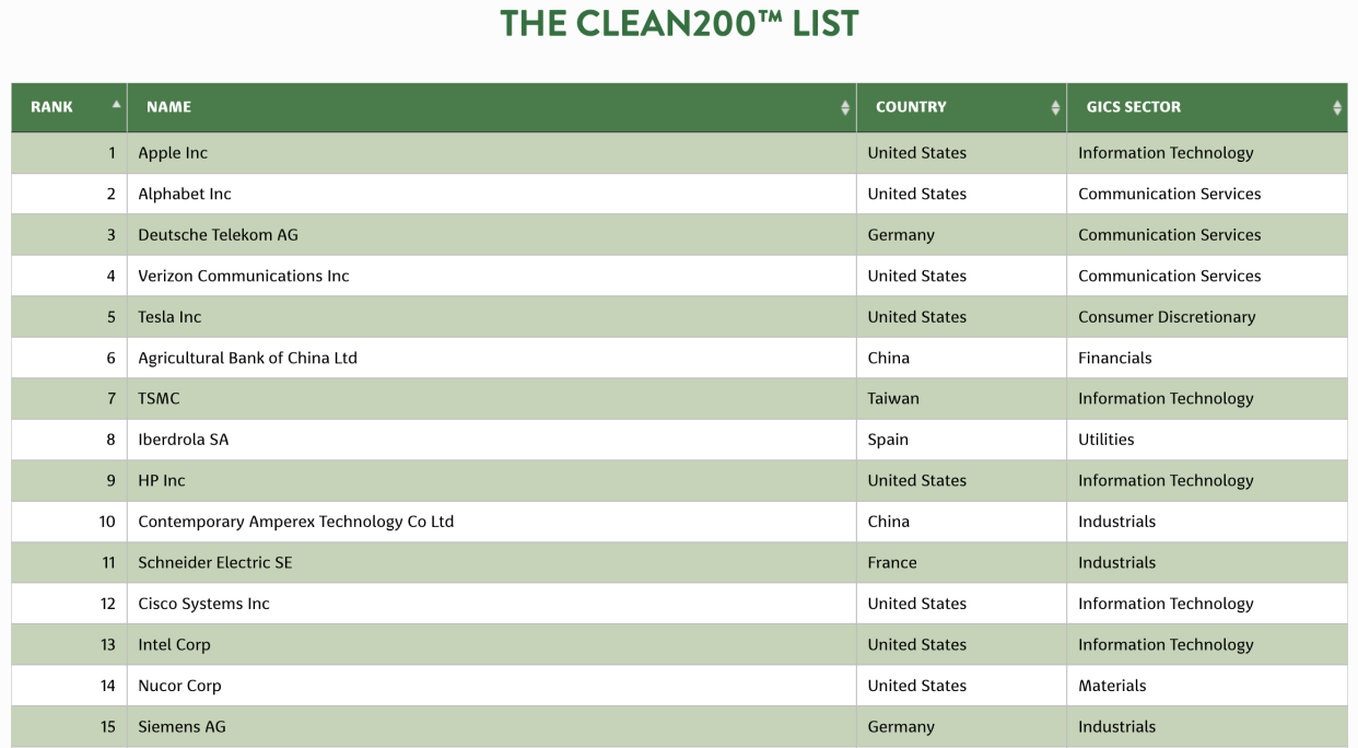 Apple topped this year's Clean 200. (As You Sow)
