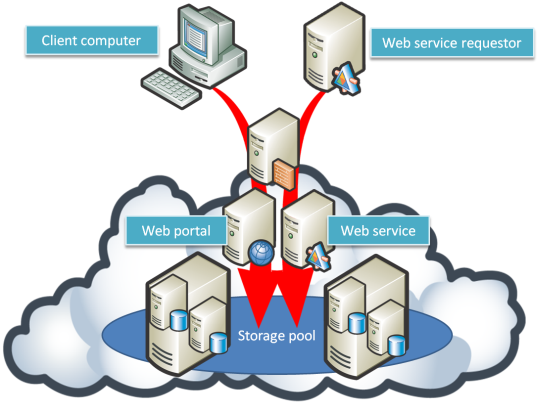 cloud storage