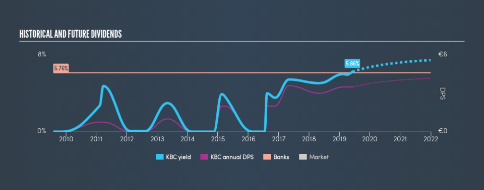 ENXTBR:KBC Historical Dividend Yield, June 6th 2019