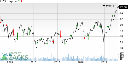 KBR, Inc. Price and EPS Surprise