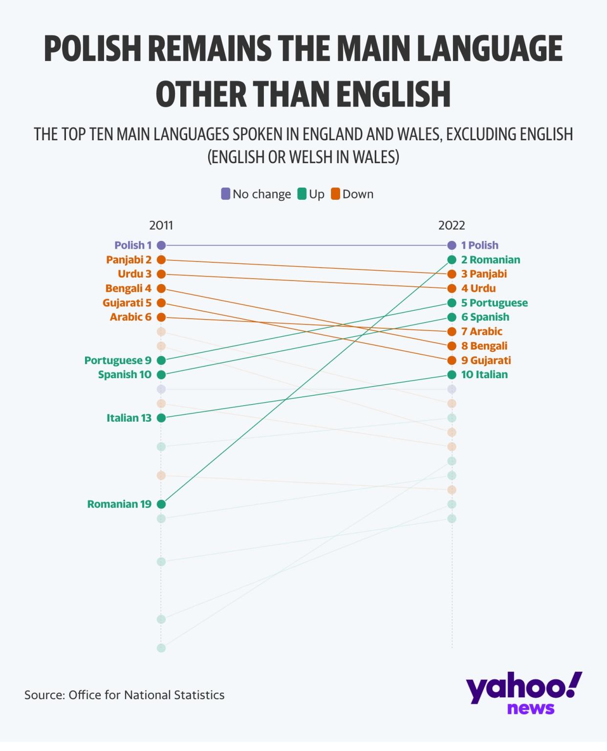 Changes in most commonly spoken languages in England and Wales ONS