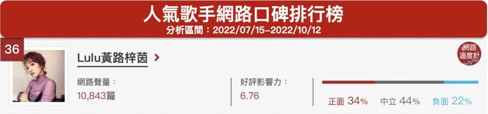 「Lulu黃路梓茵」人氣歌手網路口碑排行榜