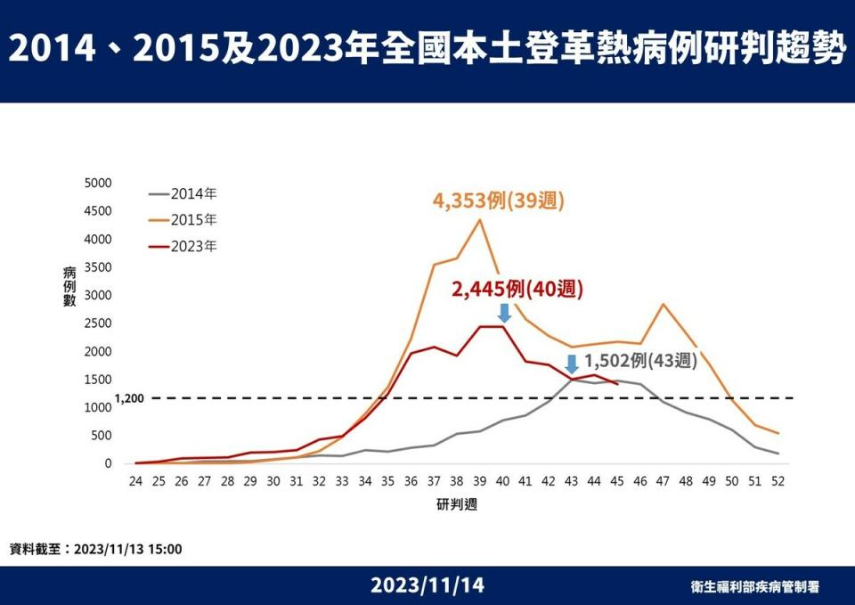 疾管署副署長曾淑慧表示，今年病例數與103到104年相當，並預估下周病例數會減半。   圖：疾管署／提供