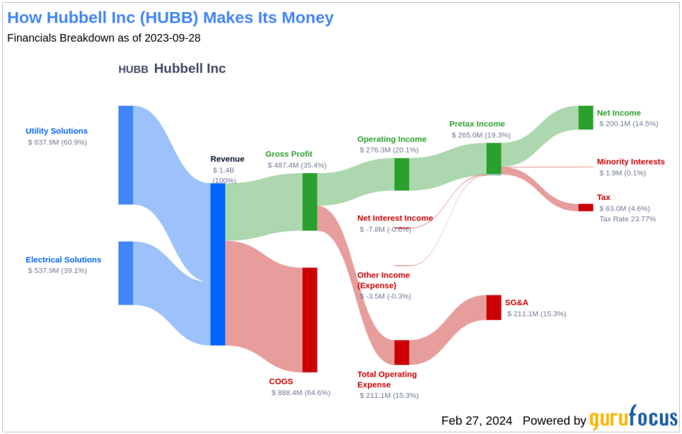 Hubbell Inc's Dividend Analysis