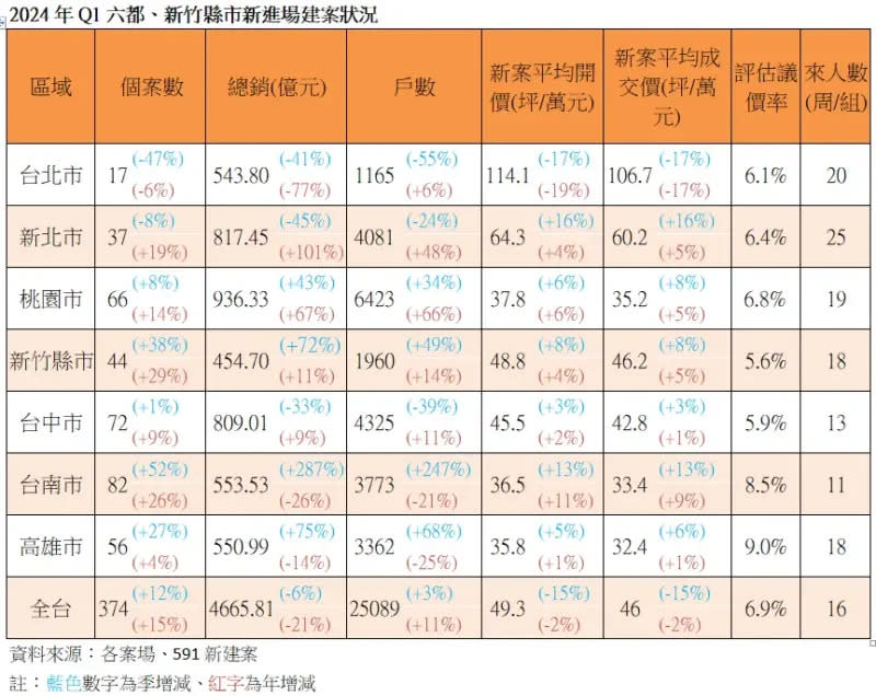 ▲2024年Q1六都、新竹縣市新進場建案狀況。（圖／591新建案提供）