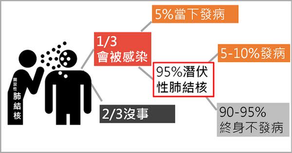 肺結核測試陽性，表示我有肺結核嗎？