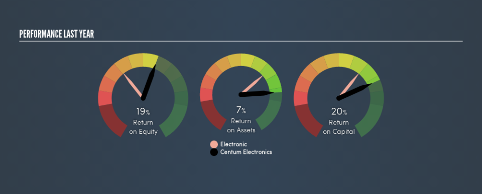 NSEI:CENTUM Past Revenue and Net Income, June 25th 2019