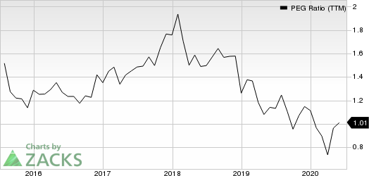 Anthem, Inc. PEG Ratio (TTM)