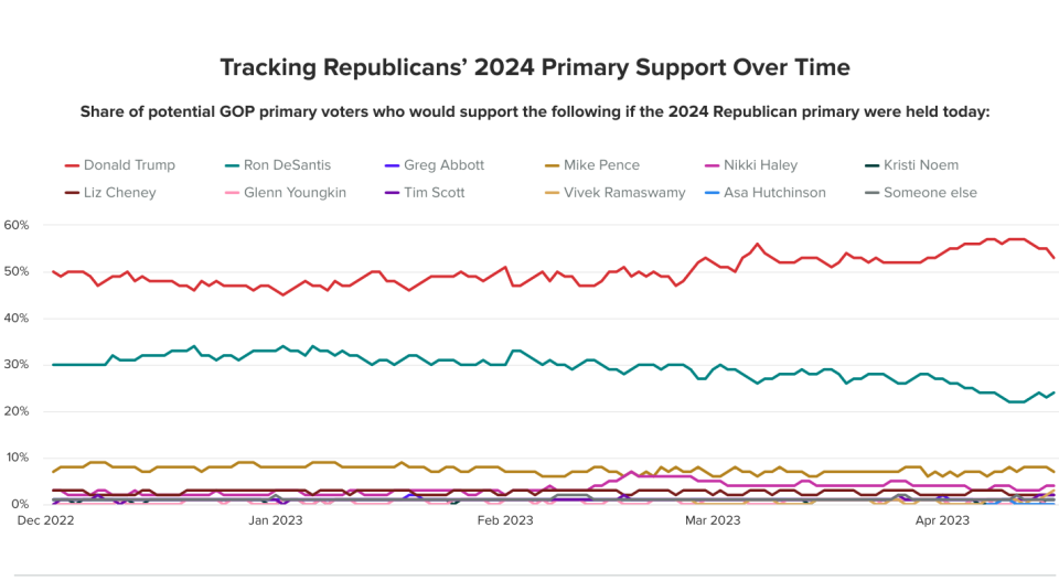 Les sondages sur le candidats ou potentiels candidats aux primaires républicaines. La ligne rouge correspond à Donald Trump, la ligne bleu à Ron DeSantis.