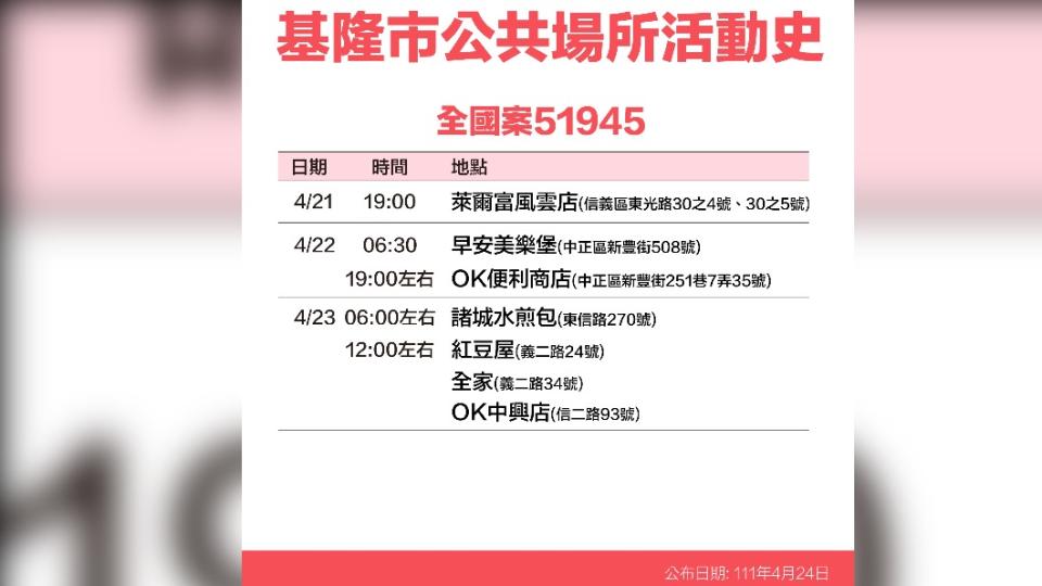 基隆市全國案51945公共場所活動史。（圖／基隆市政府