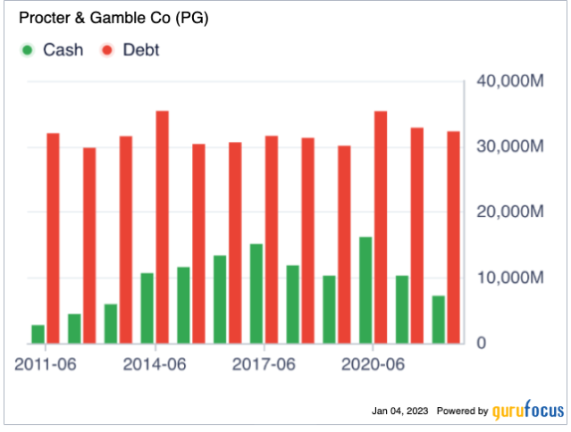 Procter & Gamble Stock: Ray Dalio's 1 Billion Dollar Bet (NYSE:PG