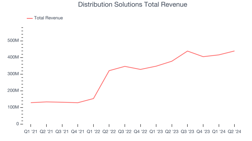 Distribution Solutions Total Revenue